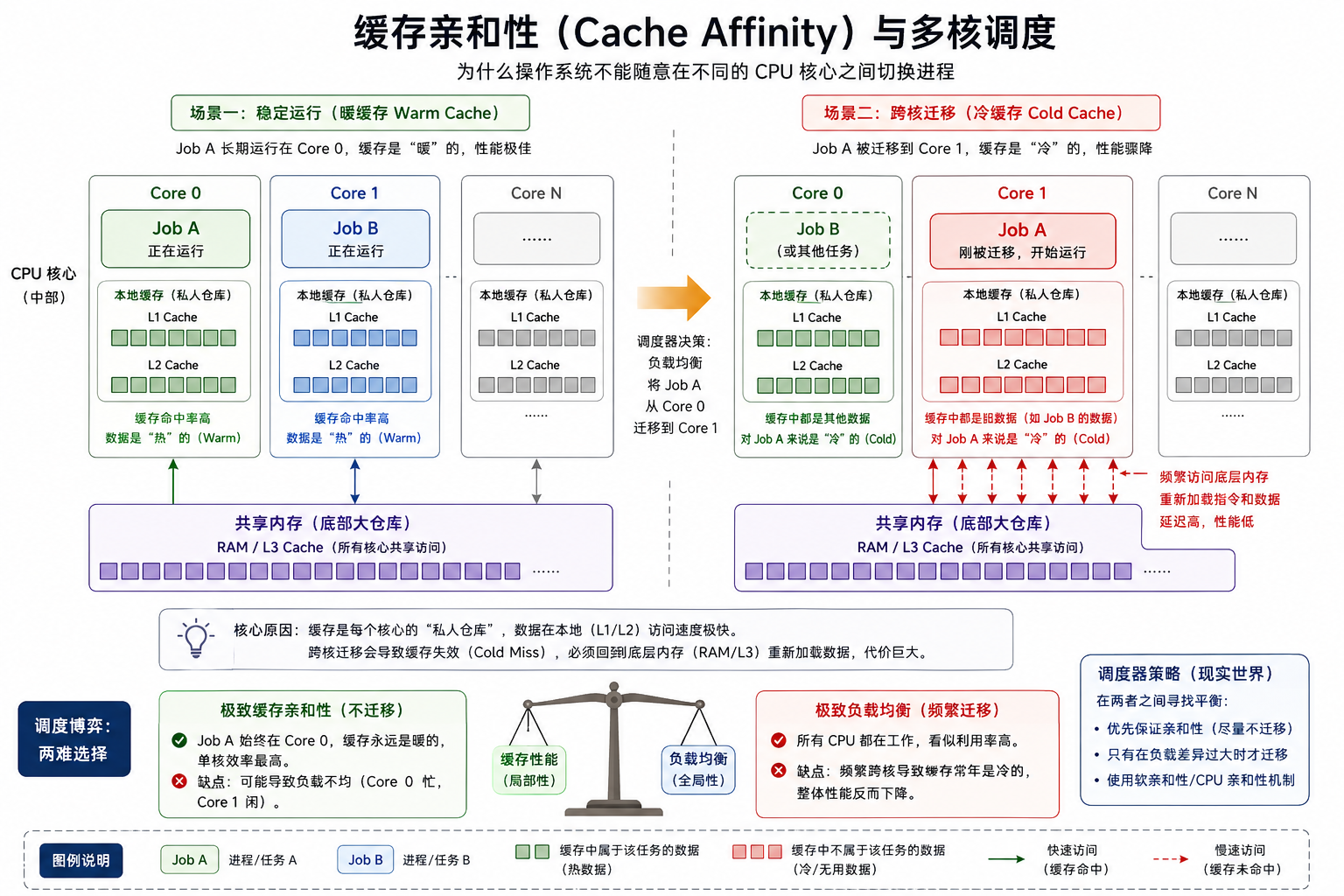 第10章：缓存亲和性（Cache Affinity）与多核调度图.png