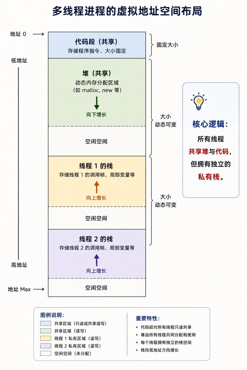 第26章：多线程进程的虚拟地址空间布局.png