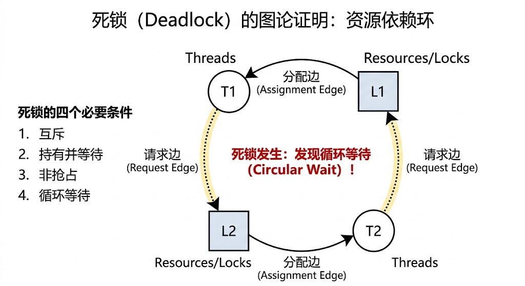 第32章：死锁 (Deadlock) 的图论证明-资源依赖环.png