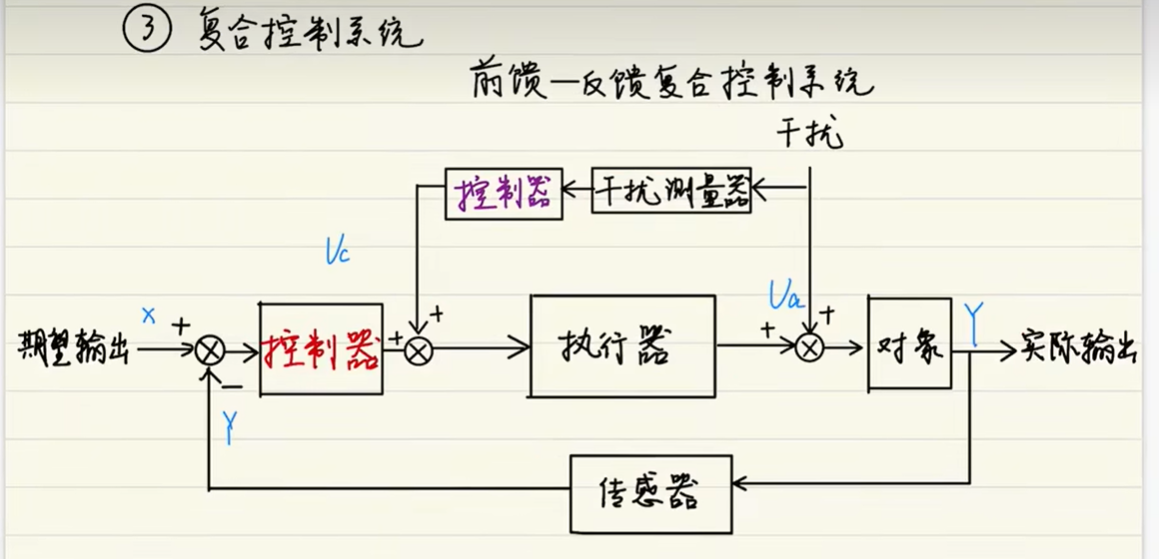 前馈-反馈复合控制系统.png